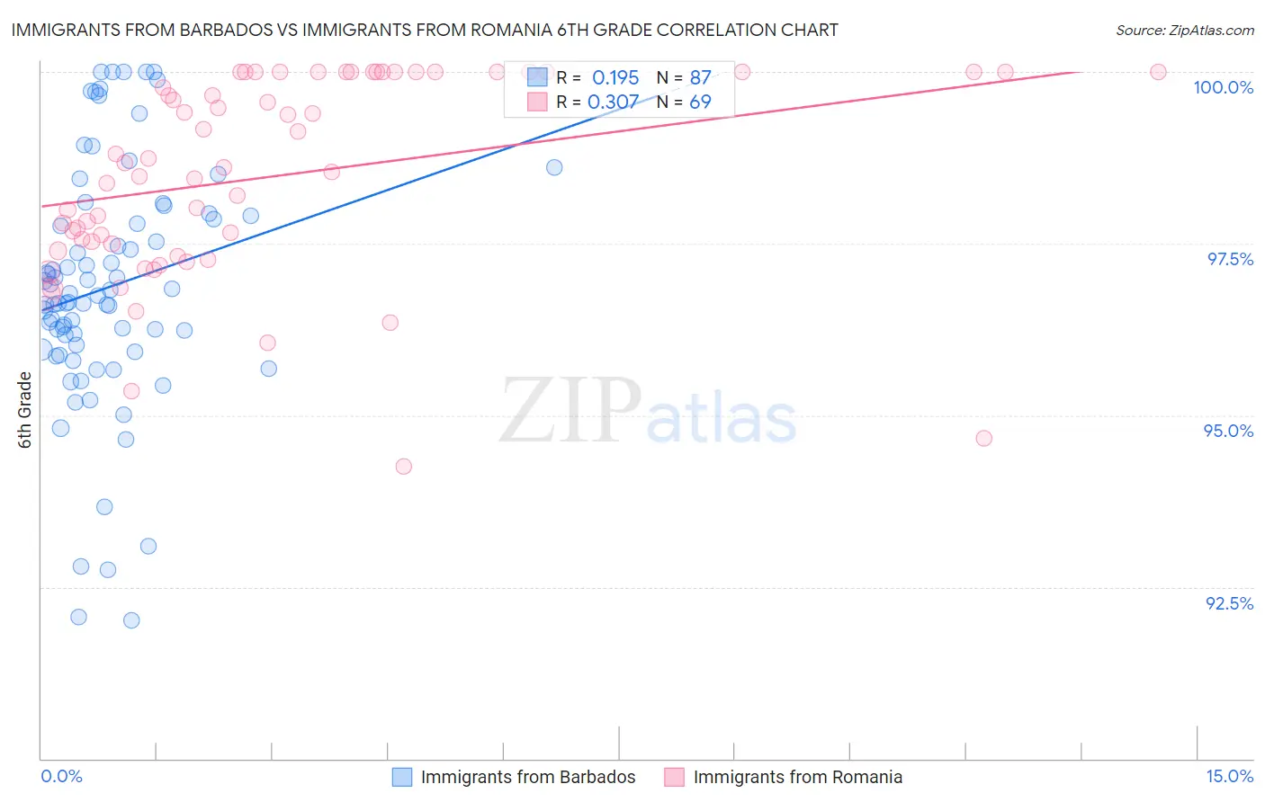 Immigrants from Barbados vs Immigrants from Romania 6th Grade