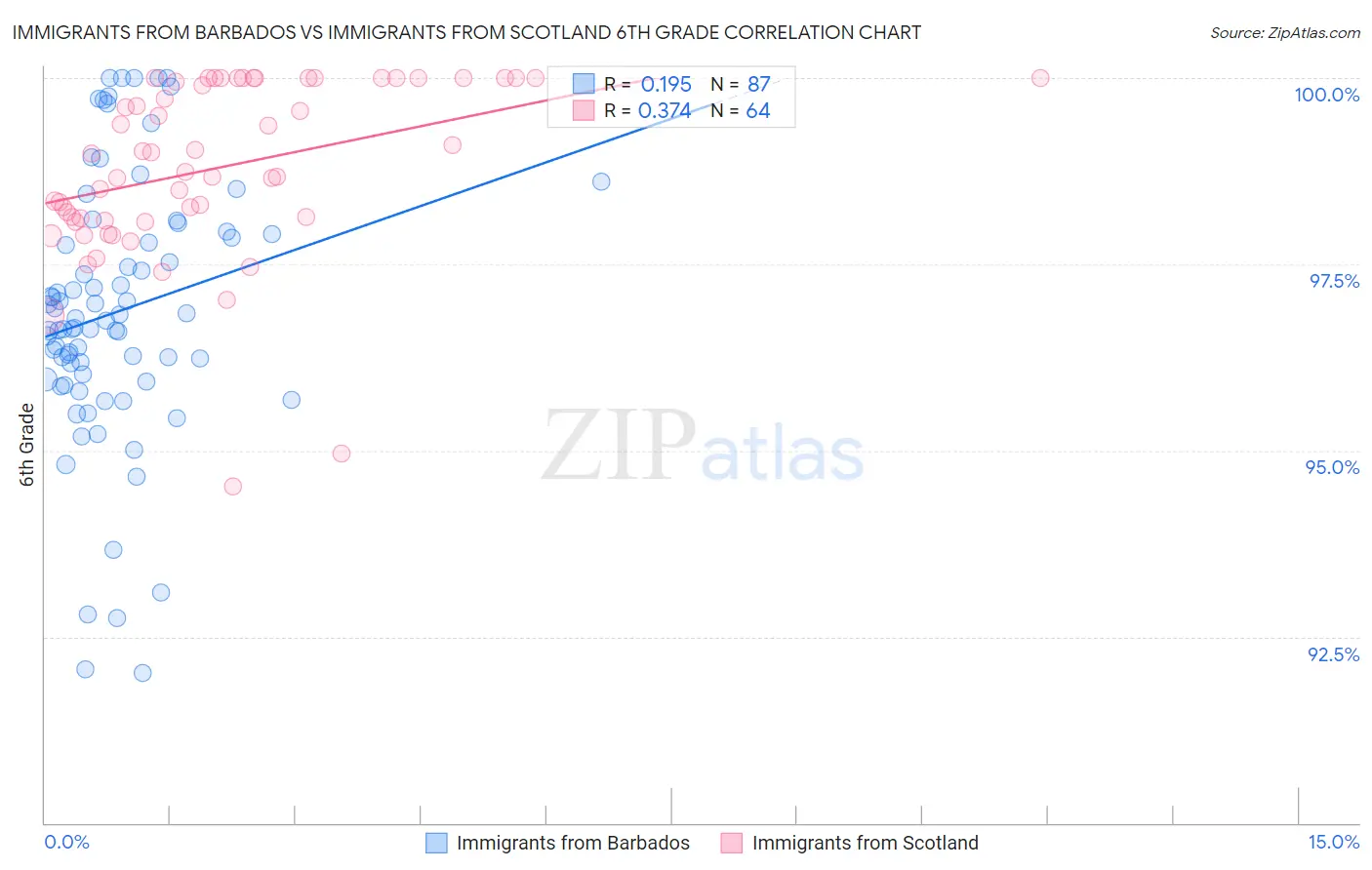 Immigrants from Barbados vs Immigrants from Scotland 6th Grade