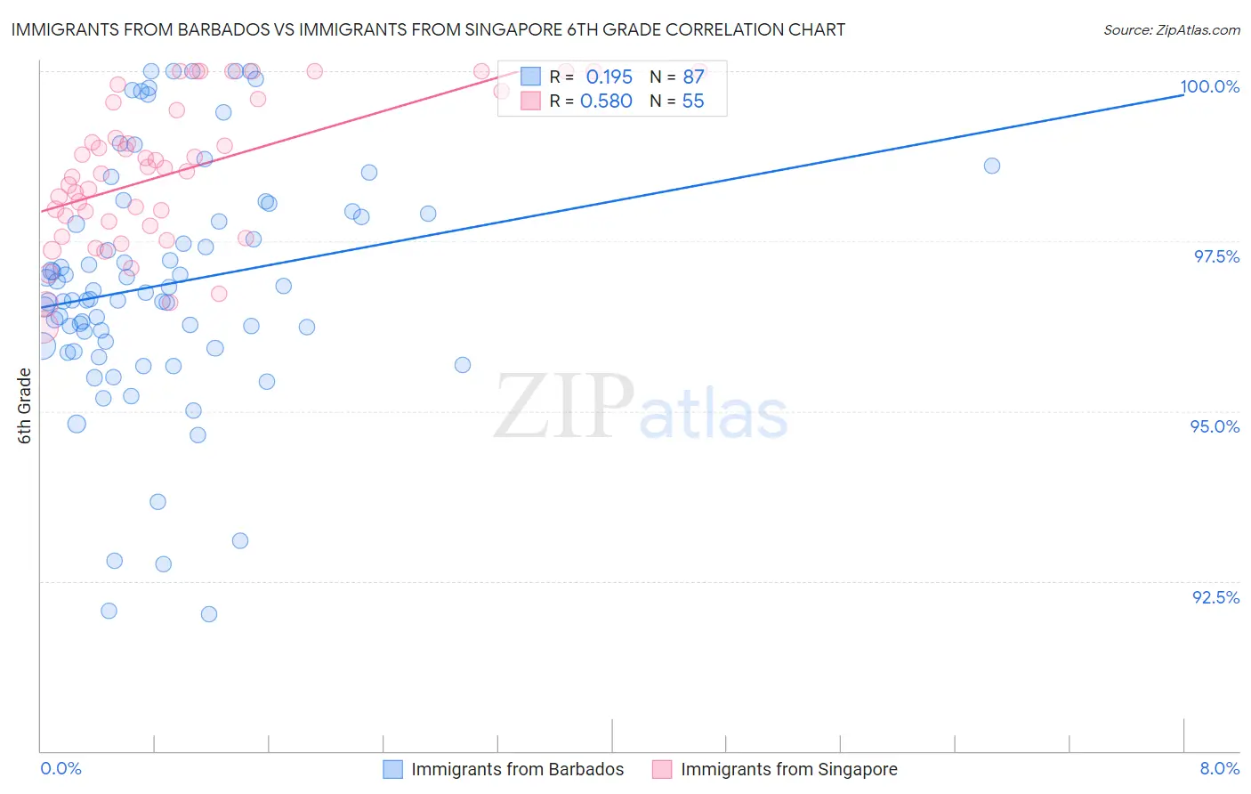 Immigrants from Barbados vs Immigrants from Singapore 6th Grade