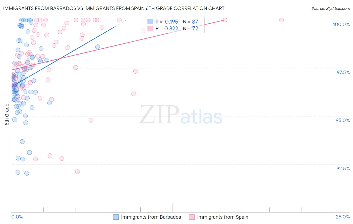 Immigrants from Barbados vs Immigrants from Spain 6th Grade