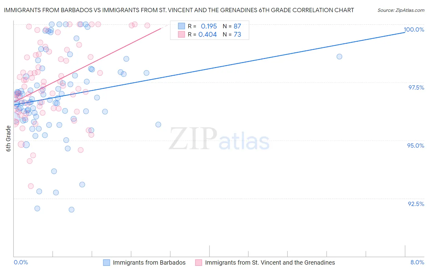 Immigrants from Barbados vs Immigrants from St. Vincent and the Grenadines 6th Grade