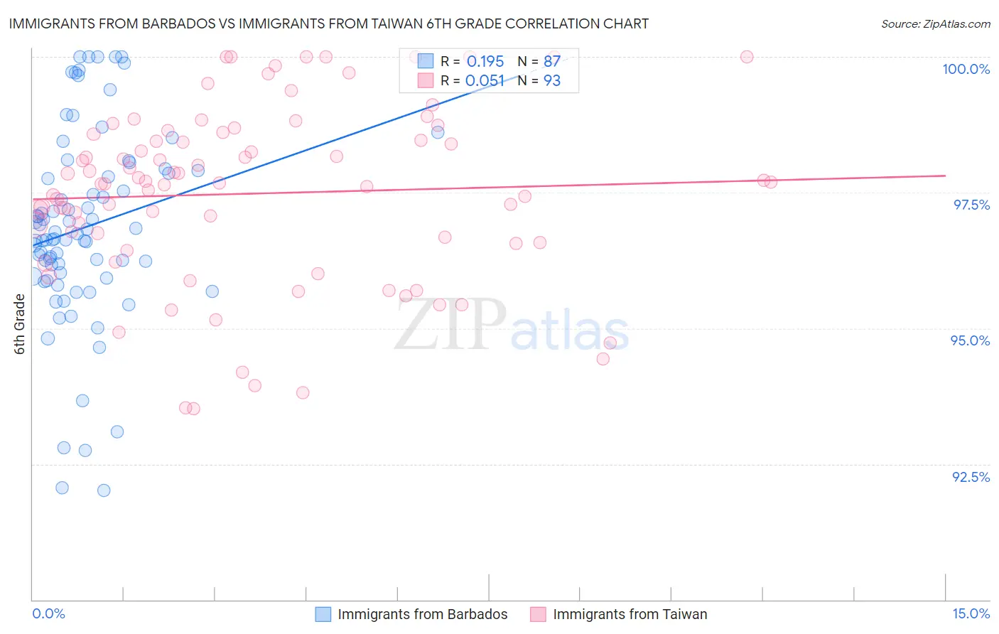 Immigrants from Barbados vs Immigrants from Taiwan 6th Grade