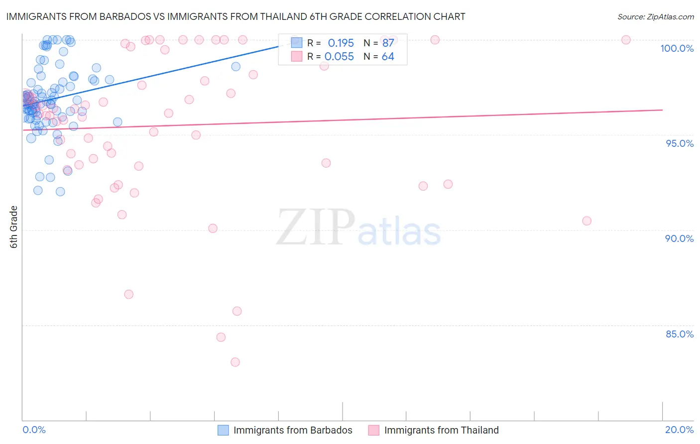 Immigrants from Barbados vs Immigrants from Thailand 6th Grade