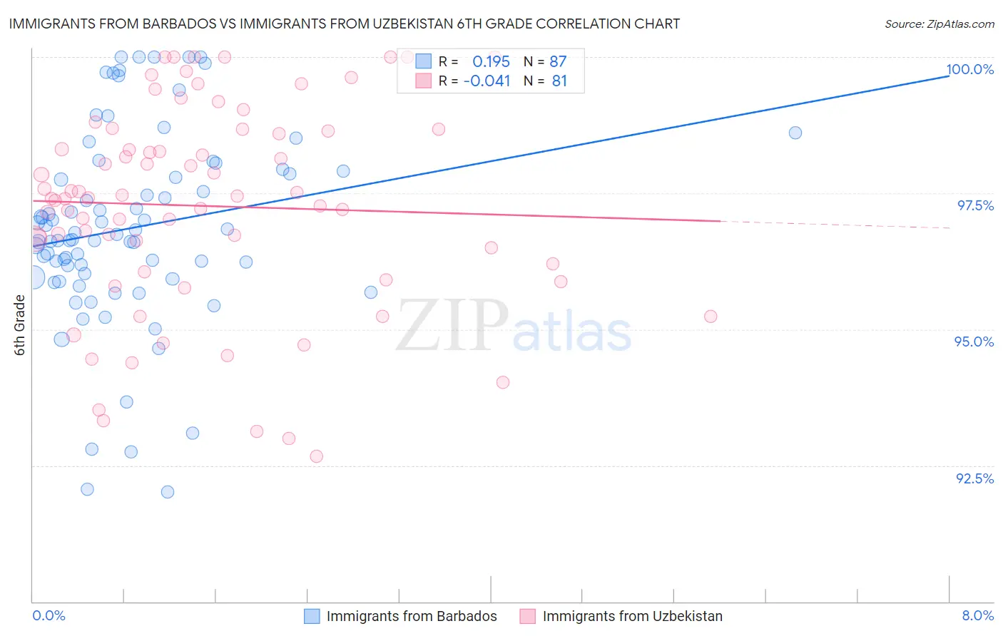 Immigrants from Barbados vs Immigrants from Uzbekistan 6th Grade