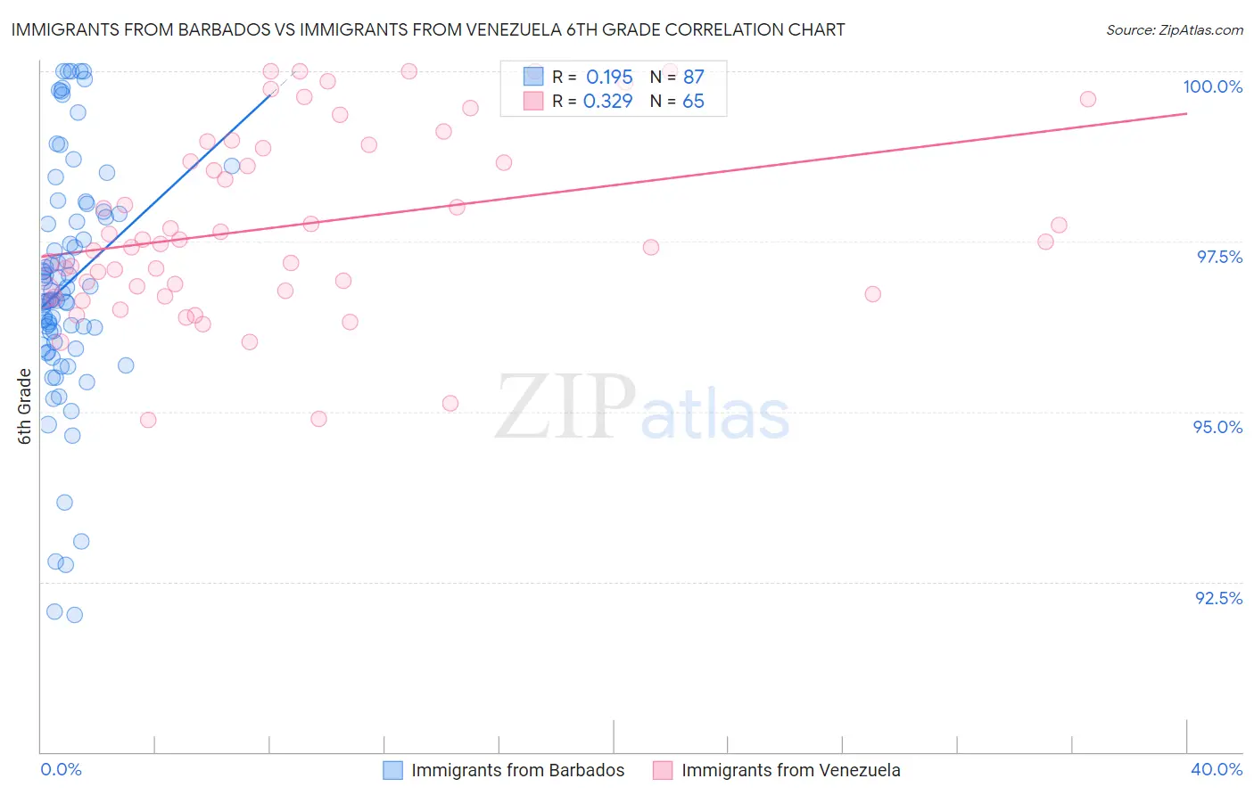 Immigrants from Barbados vs Immigrants from Venezuela 6th Grade