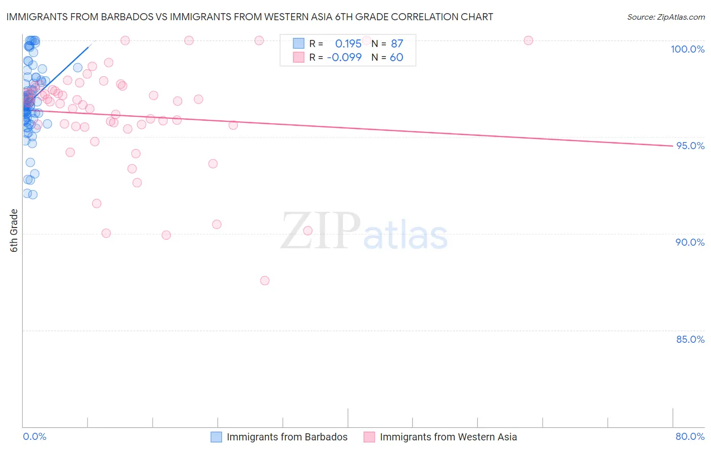 Immigrants from Barbados vs Immigrants from Western Asia 6th Grade