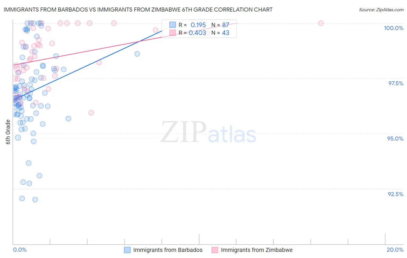 Immigrants from Barbados vs Immigrants from Zimbabwe 6th Grade