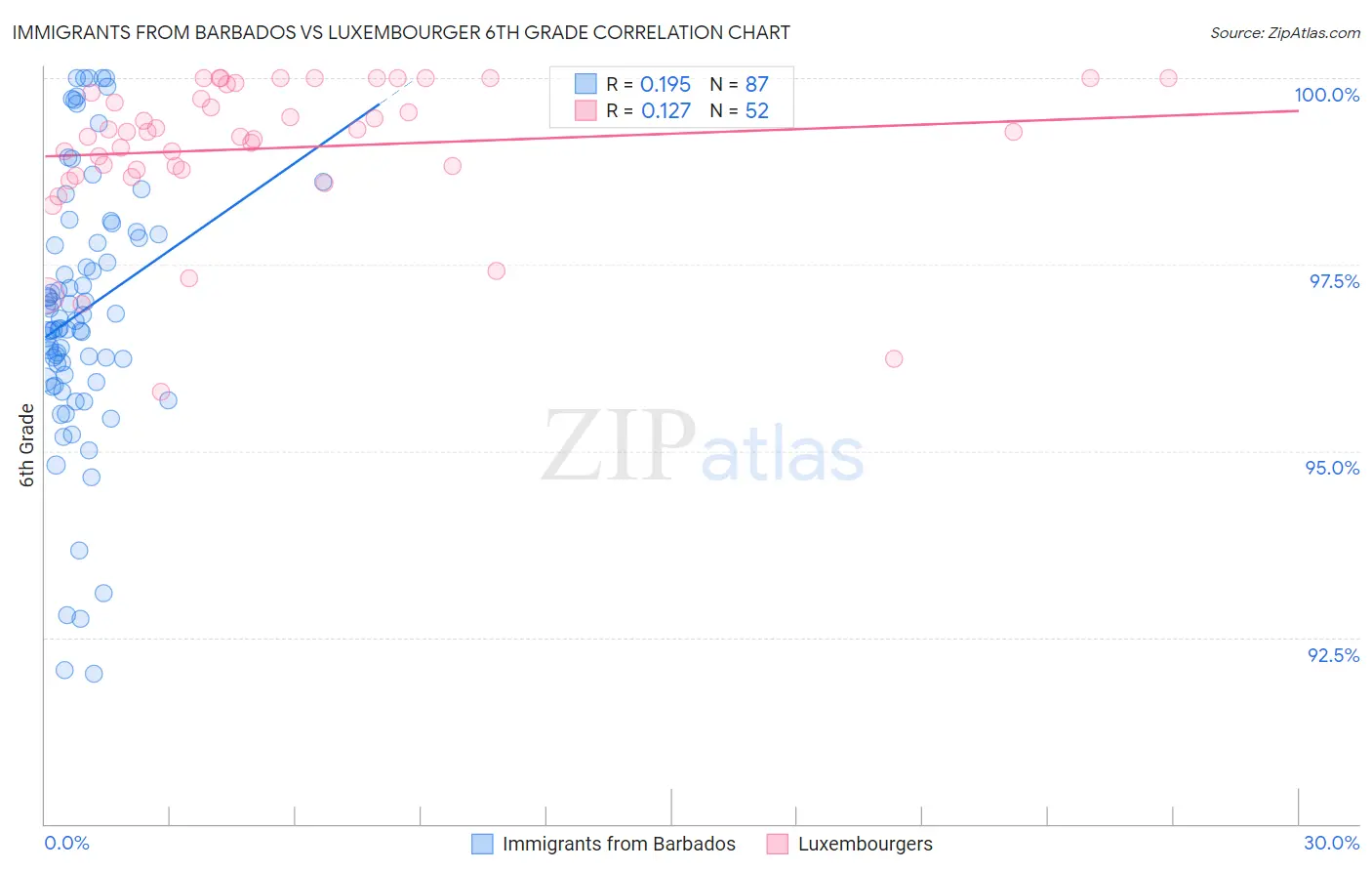 Immigrants from Barbados vs Luxembourger 6th Grade