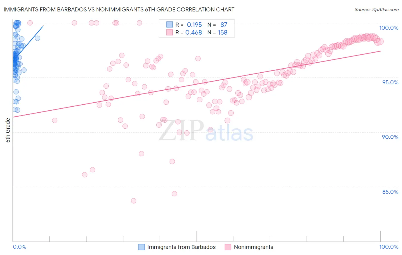 Immigrants from Barbados vs Nonimmigrants 6th Grade