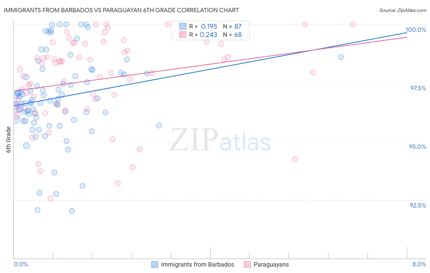 Immigrants from Barbados vs Paraguayan 6th Grade