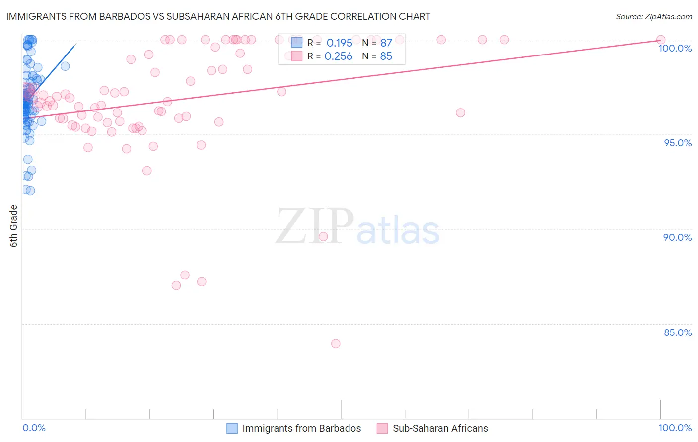 Immigrants from Barbados vs Subsaharan African 6th Grade