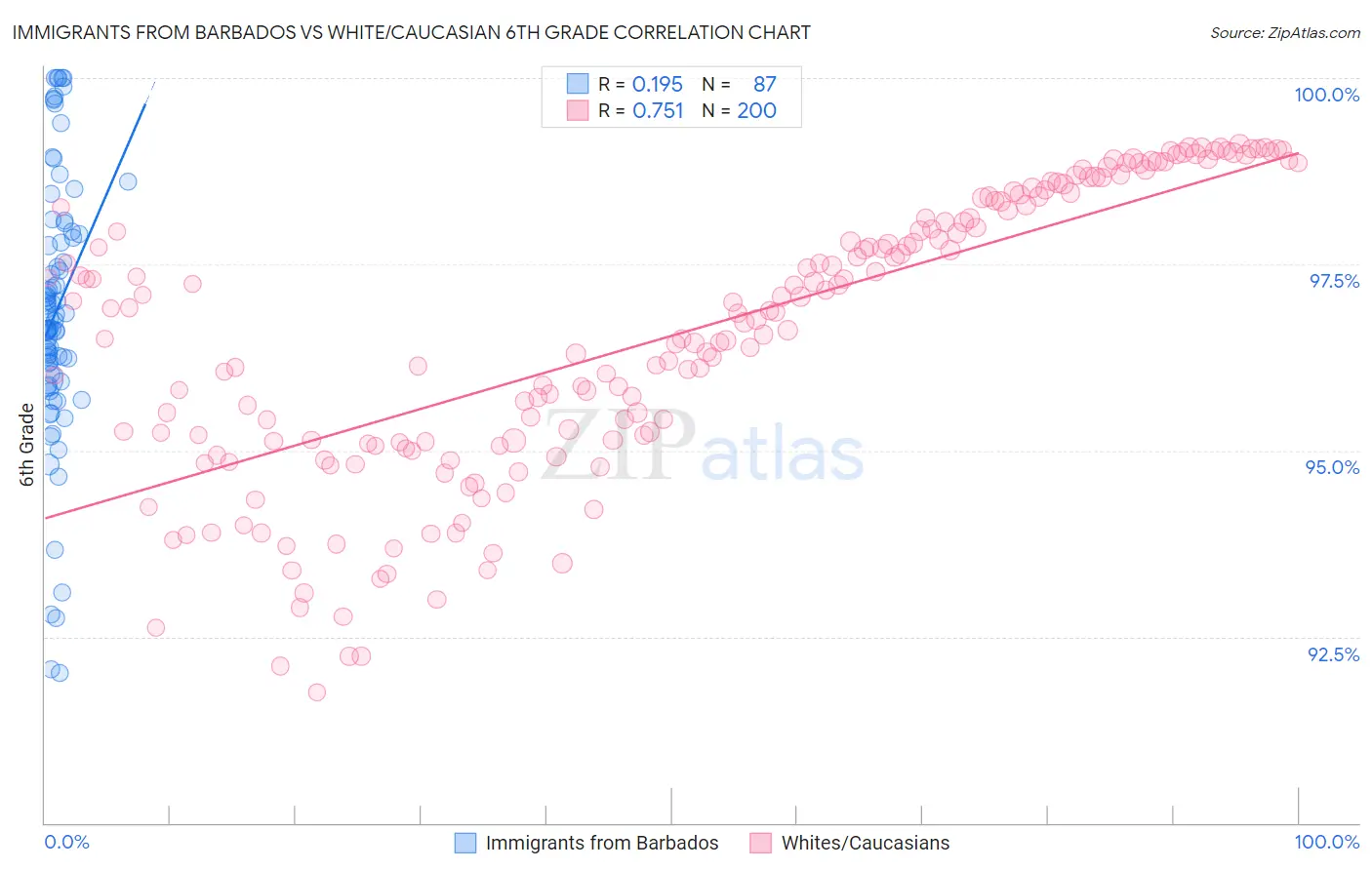 Immigrants from Barbados vs White/Caucasian 6th Grade