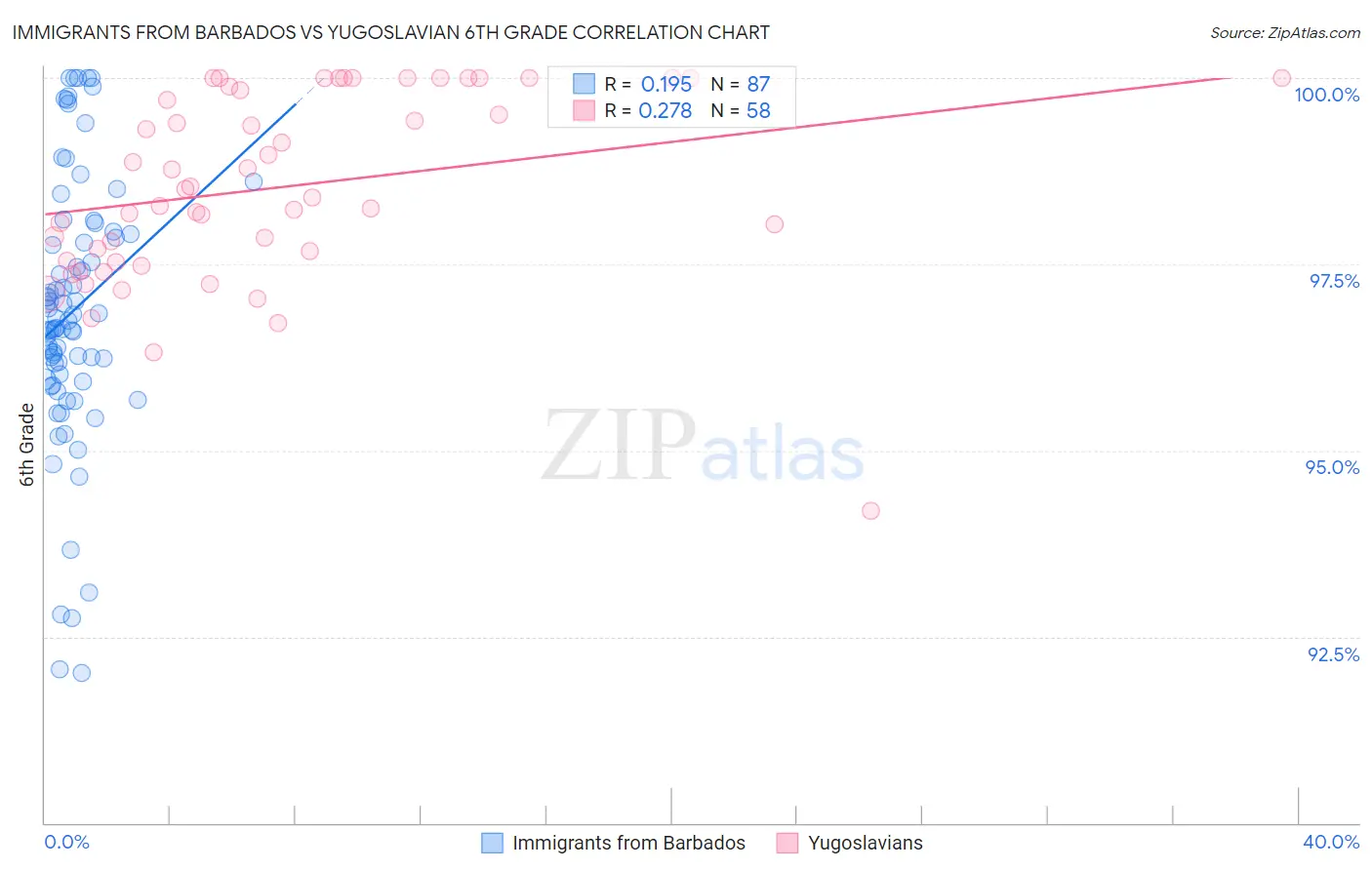 Immigrants from Barbados vs Yugoslavian 6th Grade