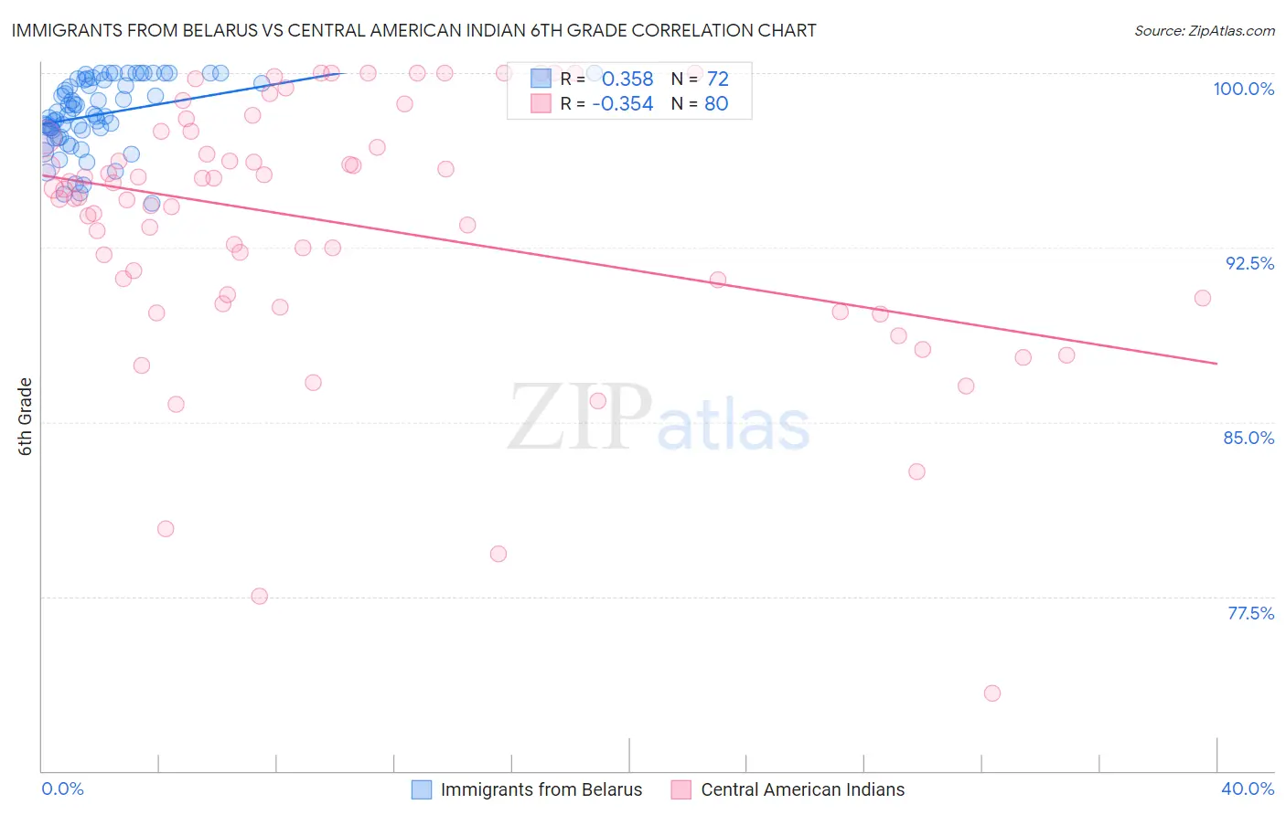 Immigrants from Belarus vs Central American Indian 6th Grade