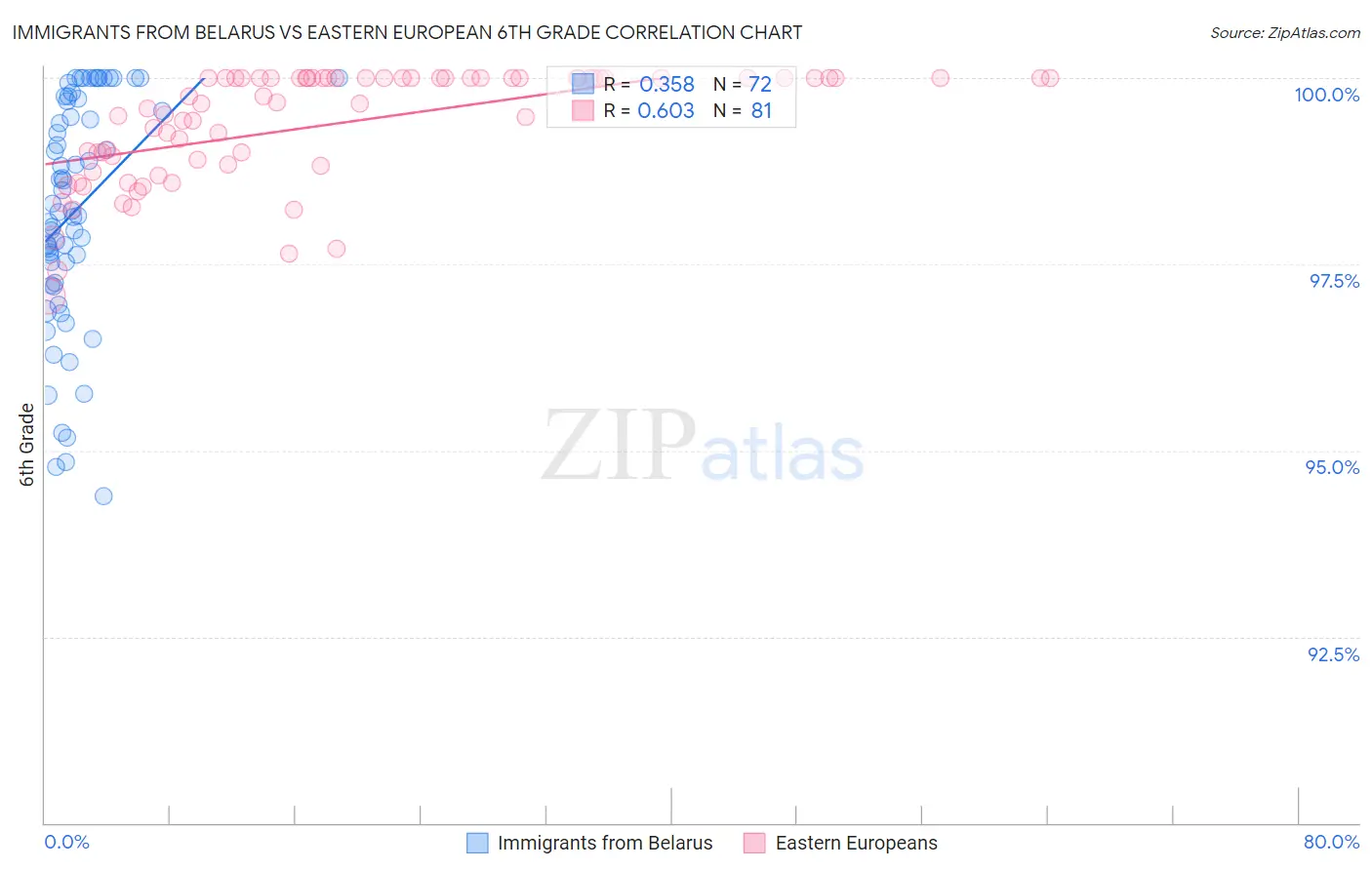 Immigrants from Belarus vs Eastern European 6th Grade