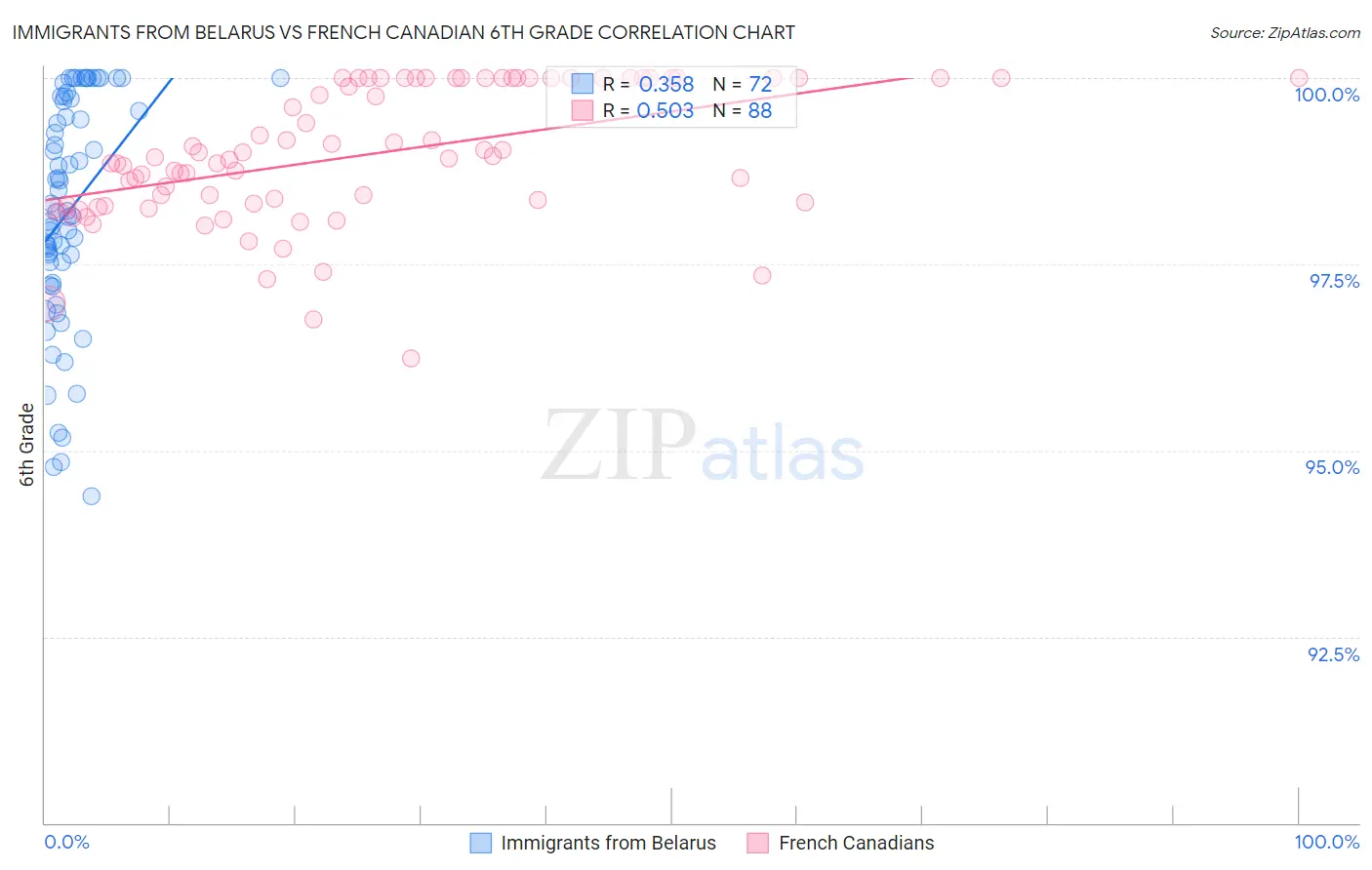 Immigrants from Belarus vs French Canadian 6th Grade