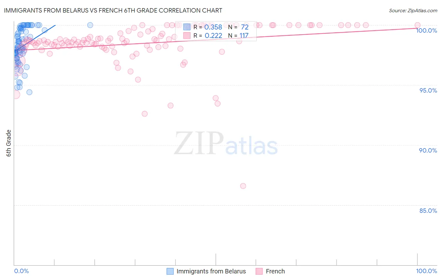 Immigrants from Belarus vs French 6th Grade