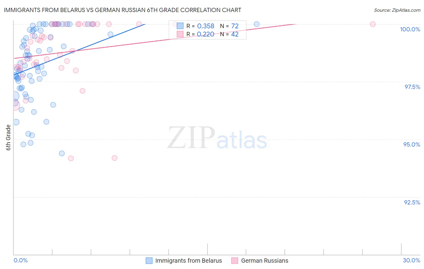 Immigrants from Belarus vs German Russian 6th Grade
