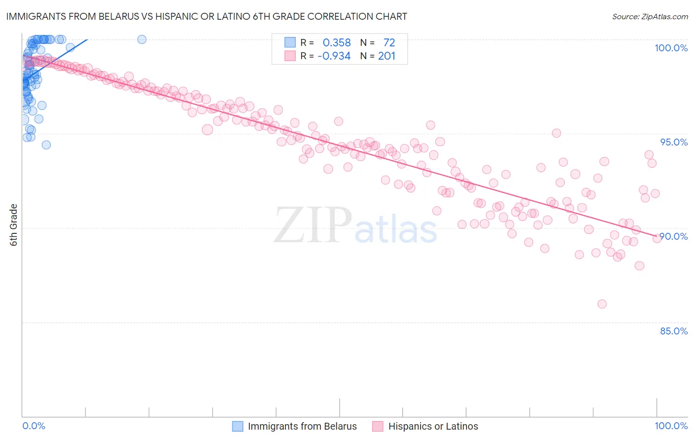Immigrants from Belarus vs Hispanic or Latino 6th Grade