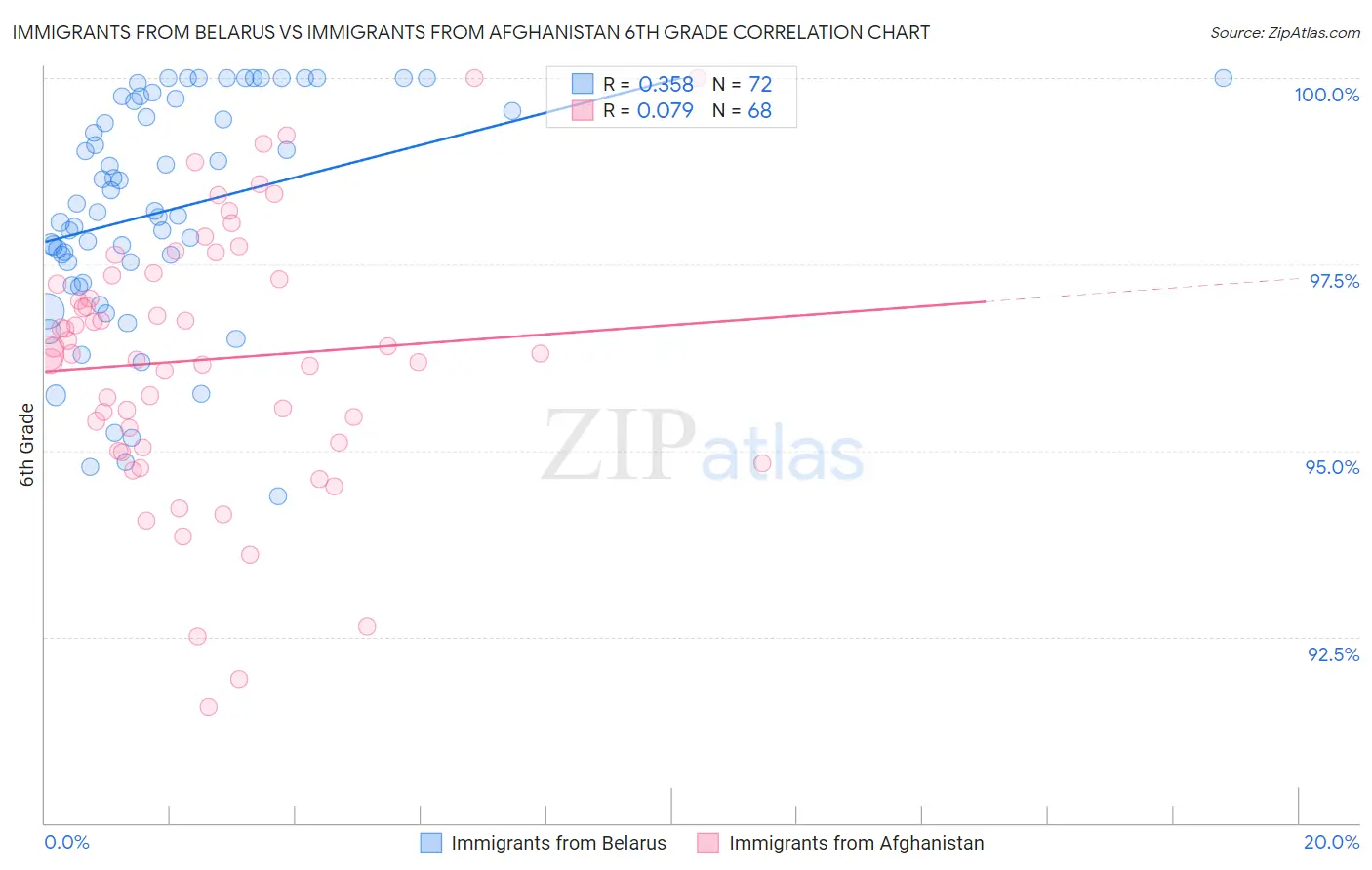Immigrants from Belarus vs Immigrants from Afghanistan 6th Grade