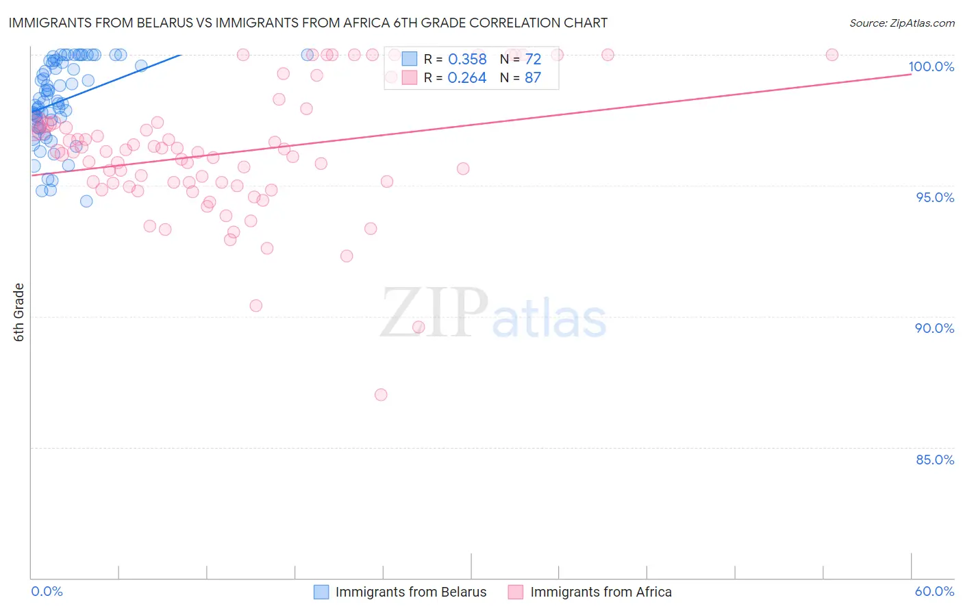 Immigrants from Belarus vs Immigrants from Africa 6th Grade