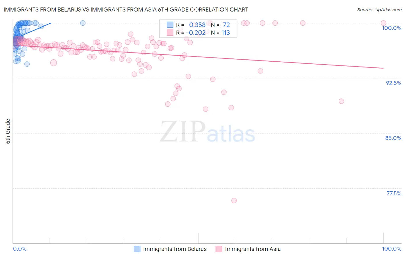 Immigrants from Belarus vs Immigrants from Asia 6th Grade