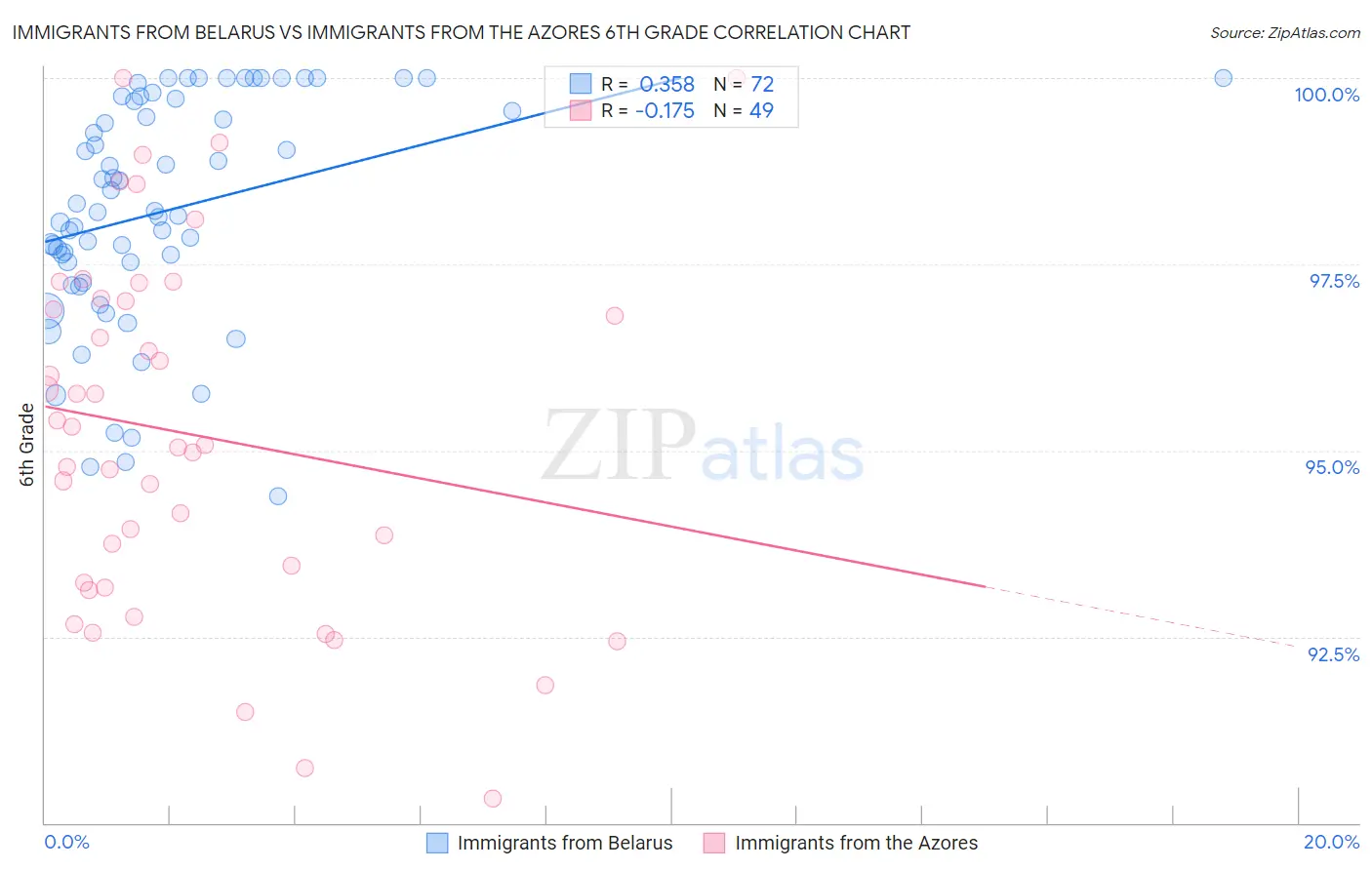 Immigrants from Belarus vs Immigrants from the Azores 6th Grade