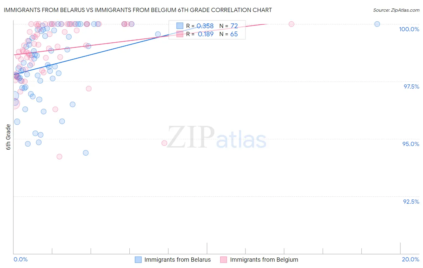 Immigrants from Belarus vs Immigrants from Belgium 6th Grade