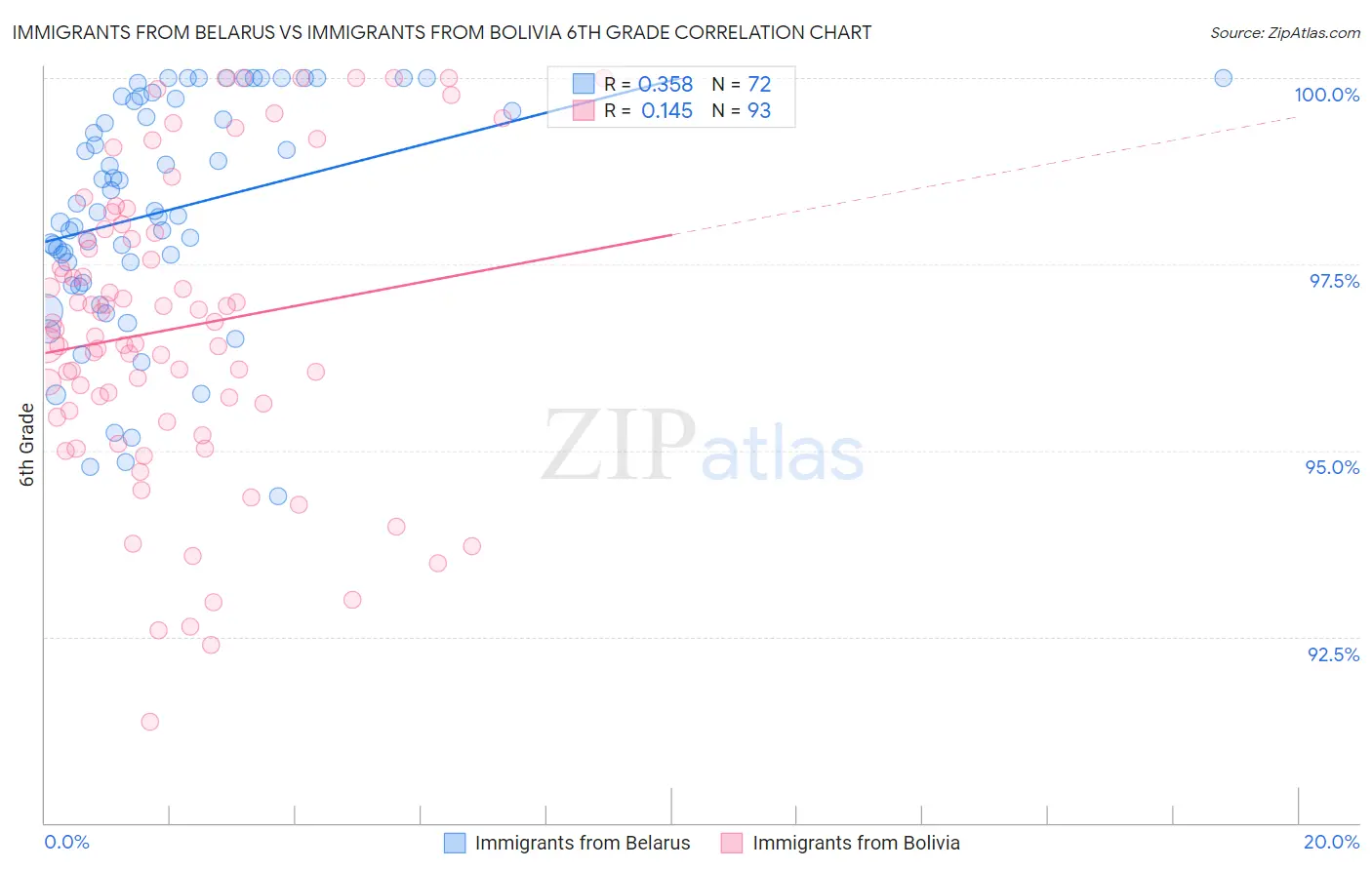 Immigrants from Belarus vs Immigrants from Bolivia 6th Grade