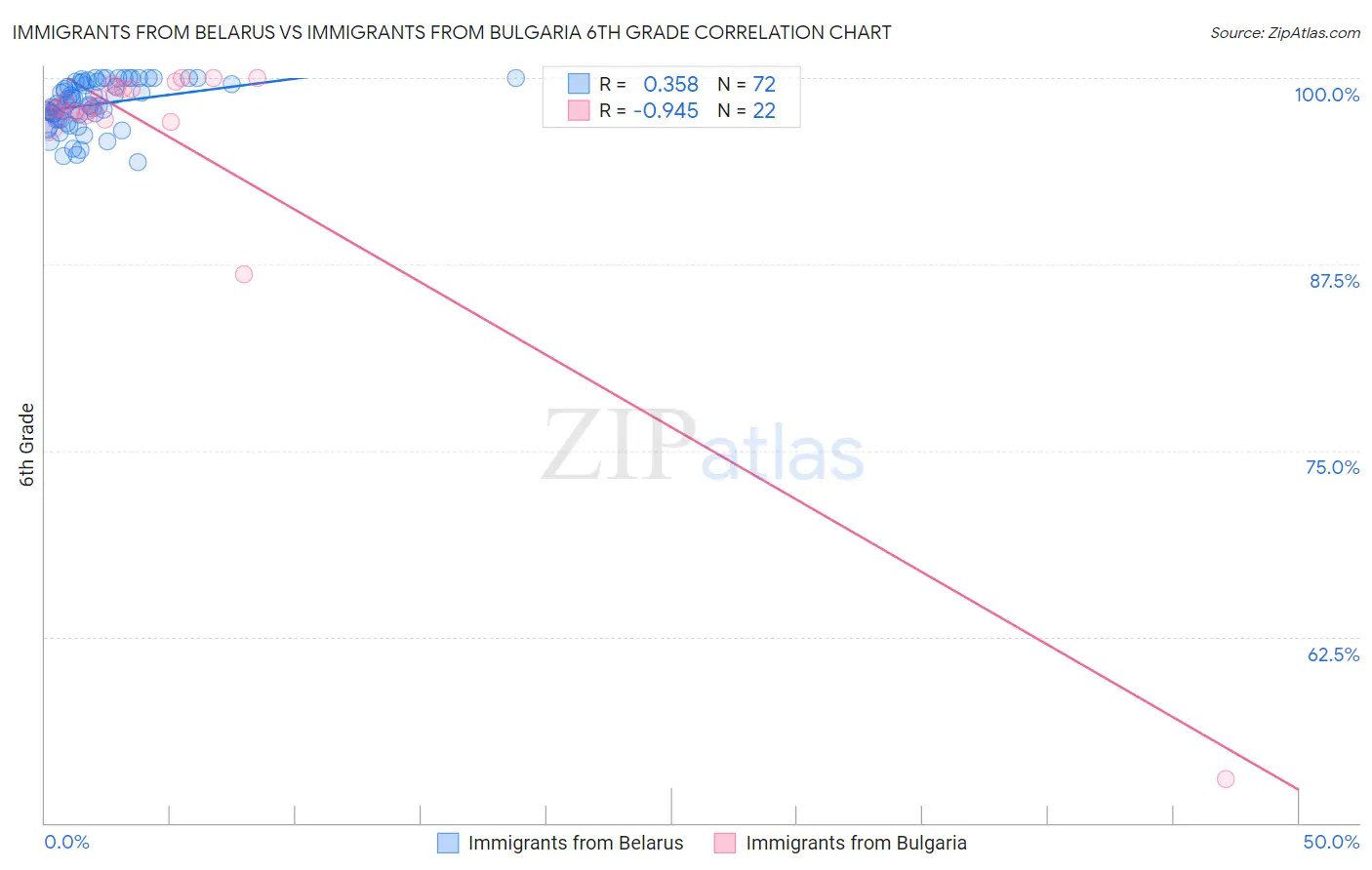 Immigrants from Belarus vs Immigrants from Bulgaria 6th Grade