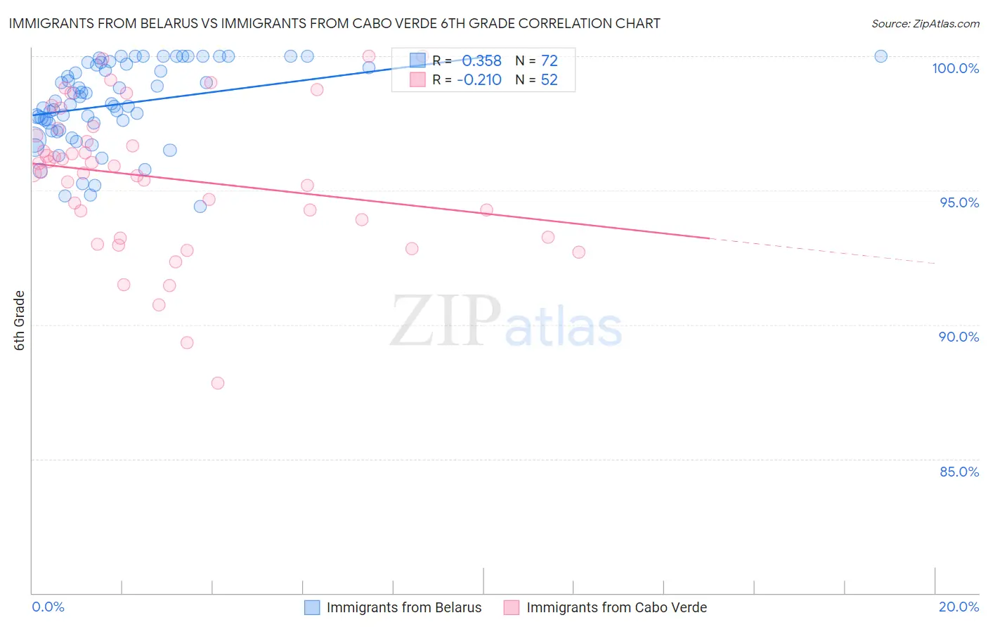 Immigrants from Belarus vs Immigrants from Cabo Verde 6th Grade