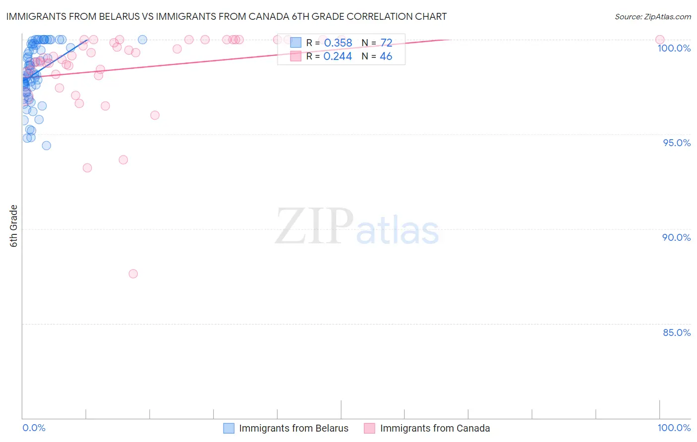 Immigrants from Belarus vs Immigrants from Canada 6th Grade