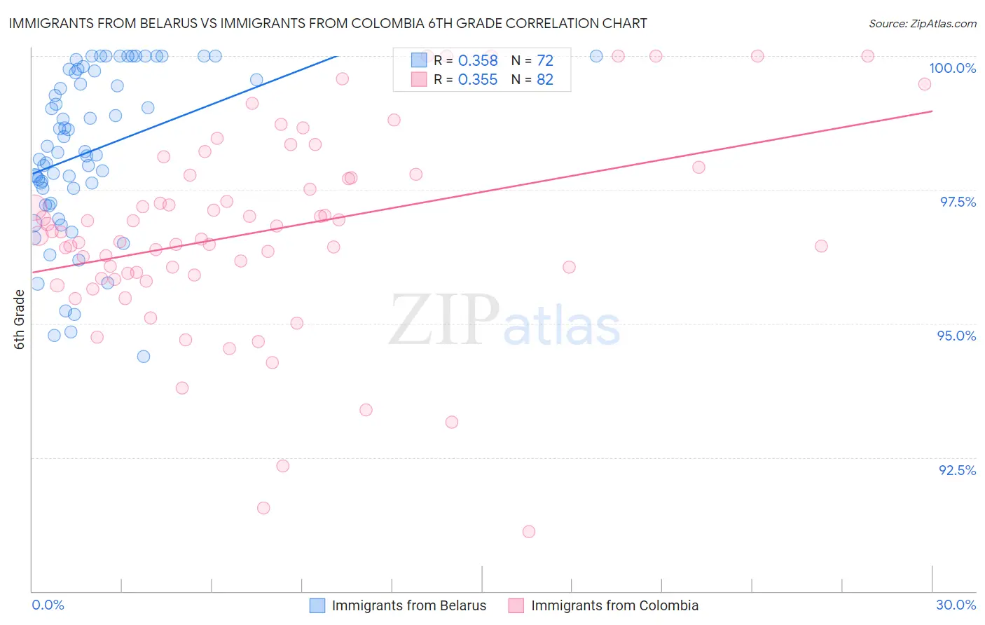 Immigrants from Belarus vs Immigrants from Colombia 6th Grade