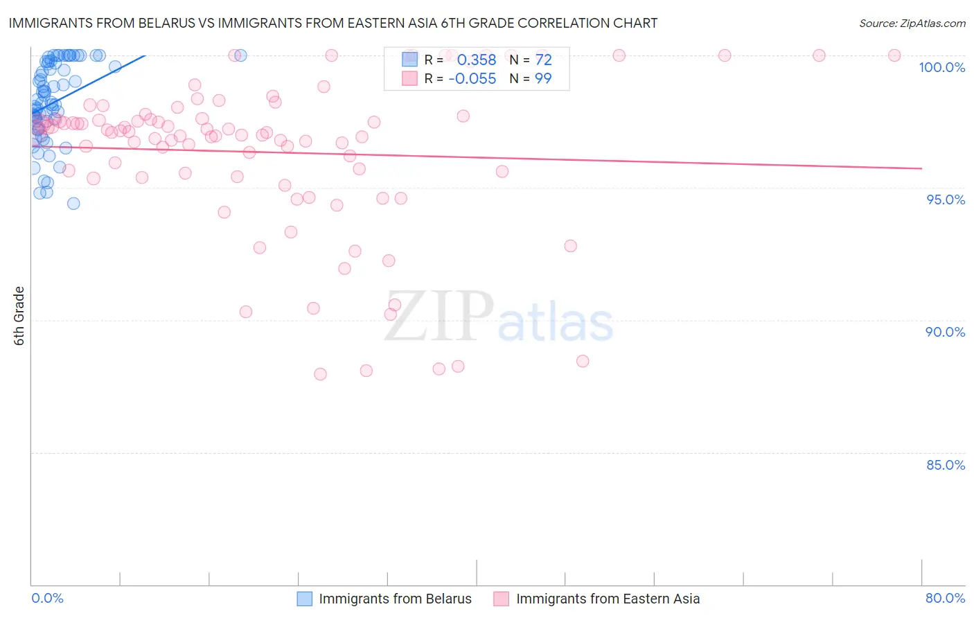Immigrants from Belarus vs Immigrants from Eastern Asia 6th Grade