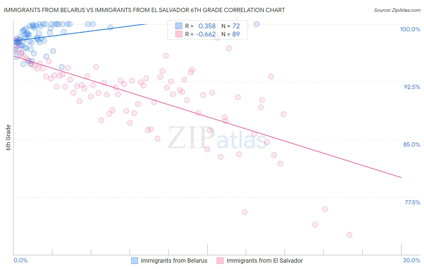 Immigrants from Belarus vs Immigrants from El Salvador 6th Grade