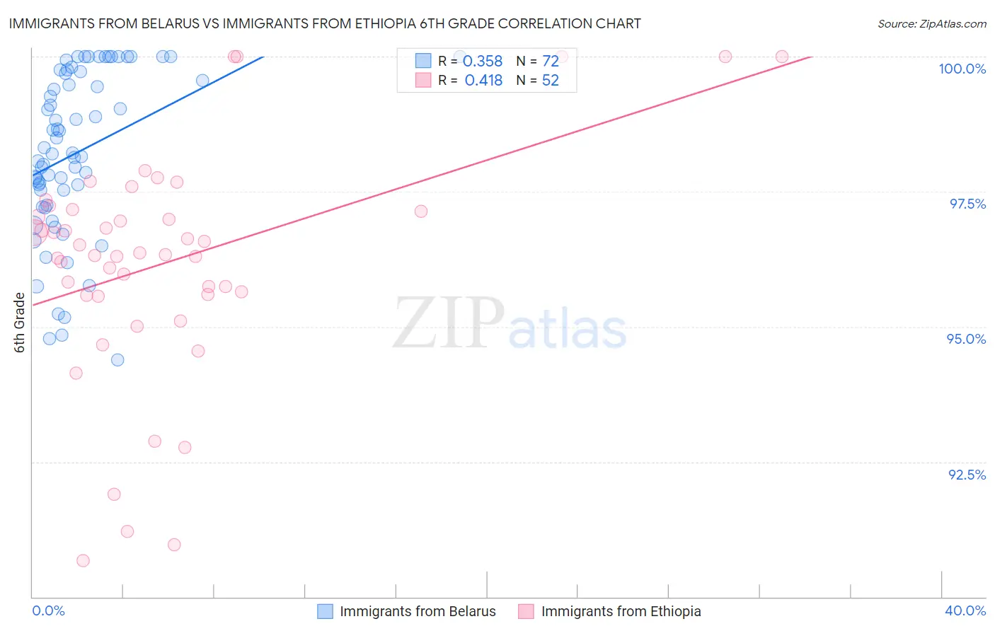 Immigrants from Belarus vs Immigrants from Ethiopia 6th Grade