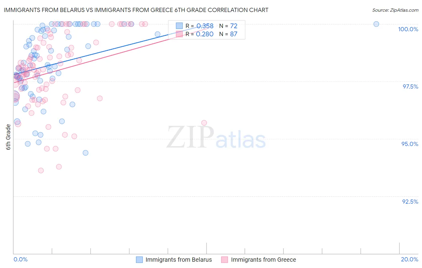 Immigrants from Belarus vs Immigrants from Greece 6th Grade
