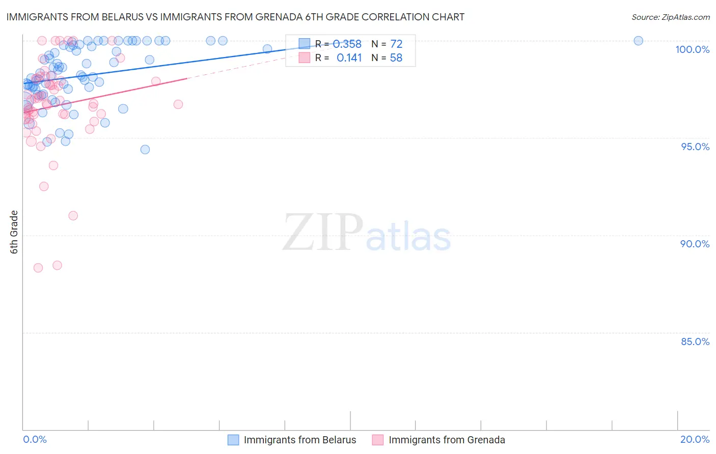 Immigrants from Belarus vs Immigrants from Grenada 6th Grade