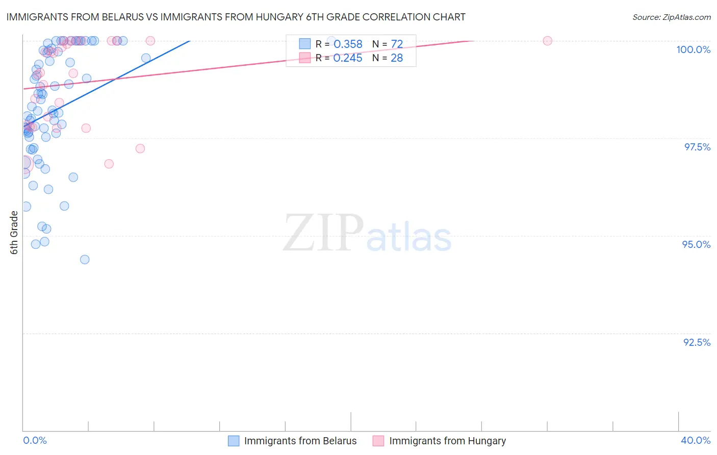 Immigrants from Belarus vs Immigrants from Hungary 6th Grade