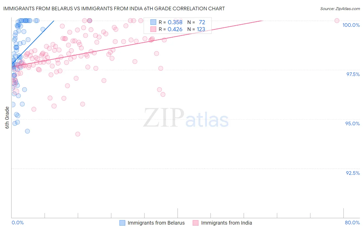 Immigrants from Belarus vs Immigrants from India 6th Grade