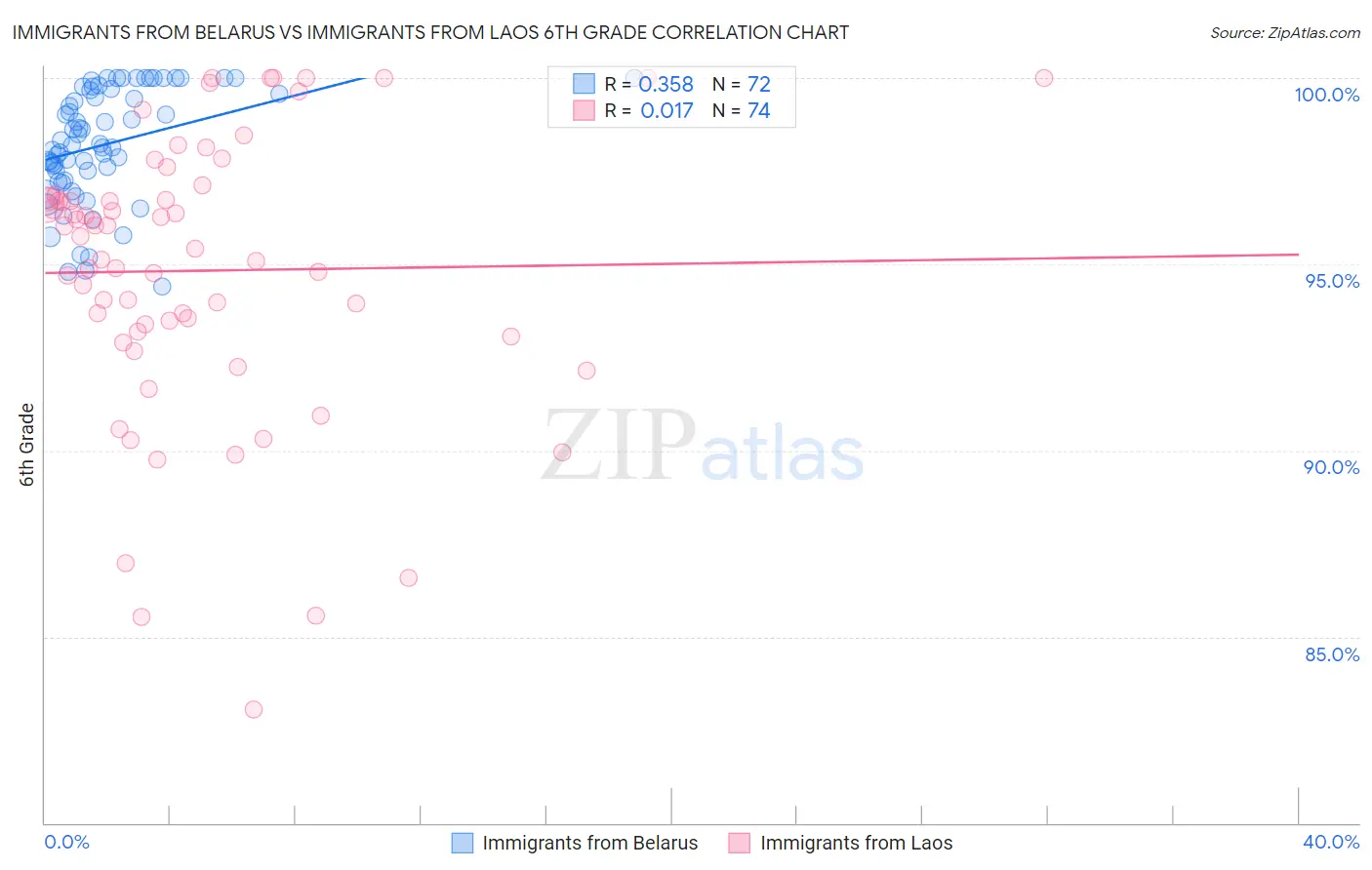 Immigrants from Belarus vs Immigrants from Laos 6th Grade