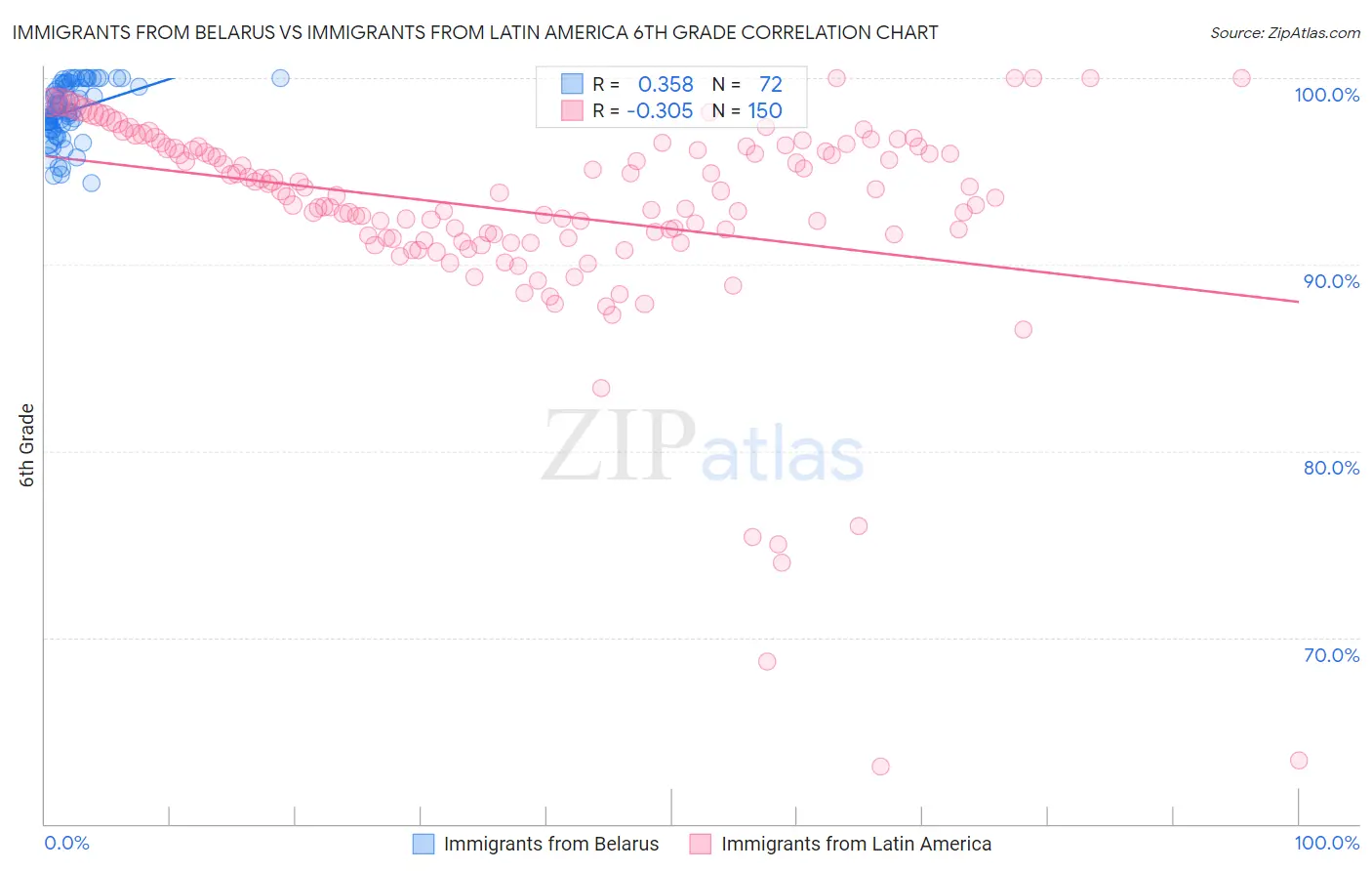 Immigrants from Belarus vs Immigrants from Latin America 6th Grade