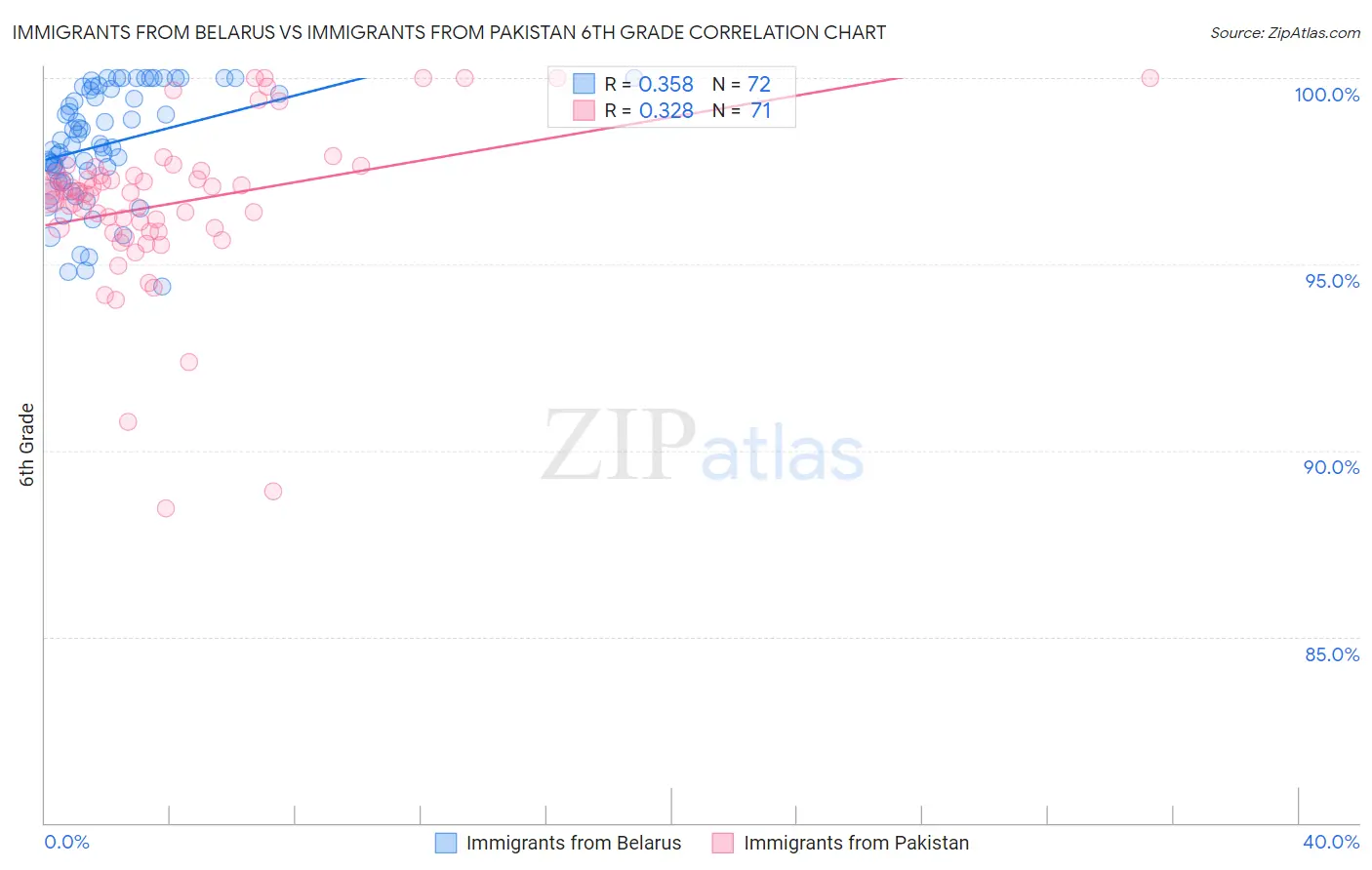 Immigrants from Belarus vs Immigrants from Pakistan 6th Grade