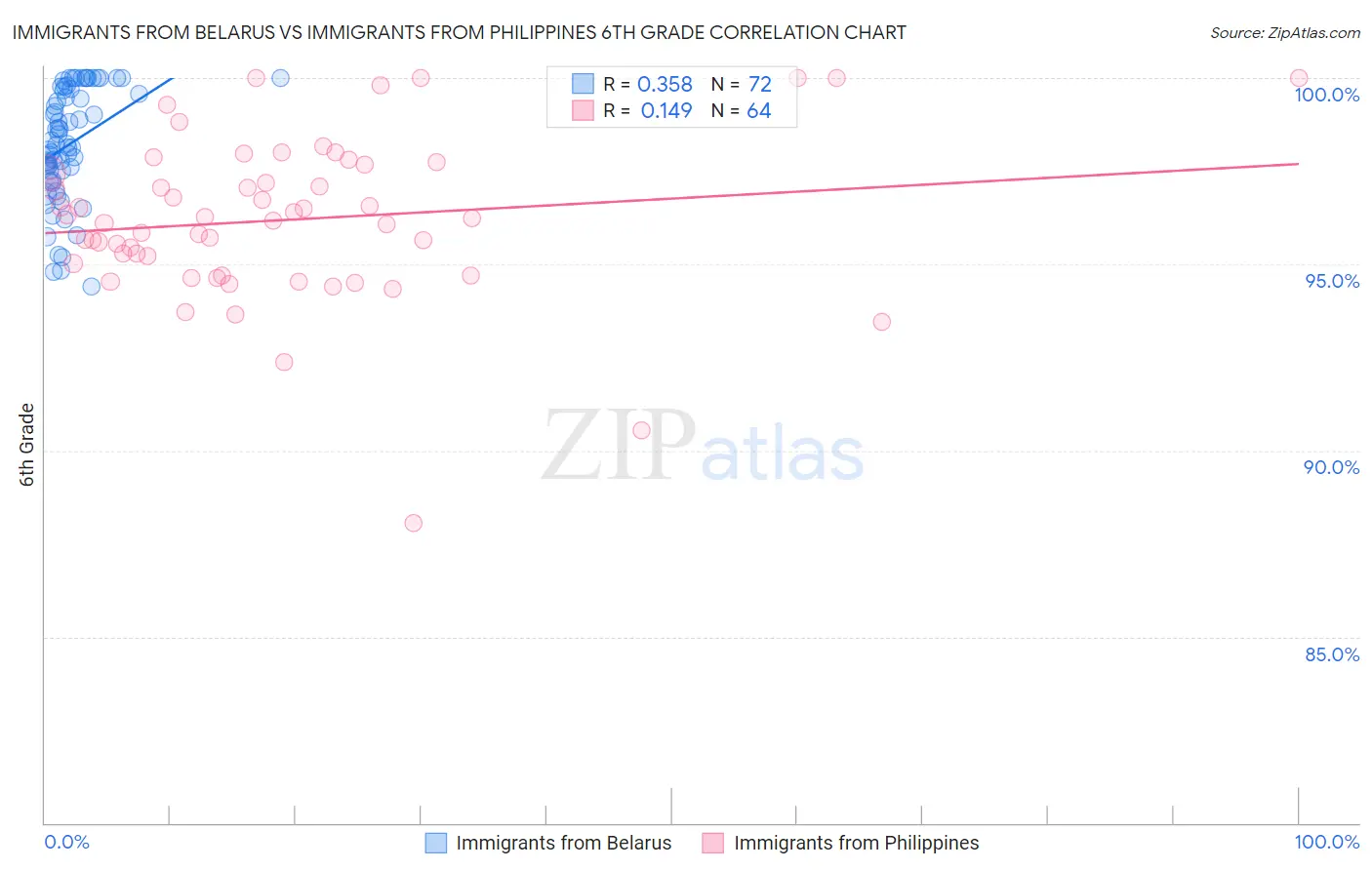 Immigrants from Belarus vs Immigrants from Philippines 6th Grade