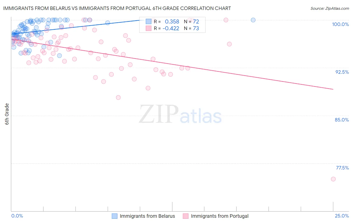 Immigrants from Belarus vs Immigrants from Portugal 6th Grade