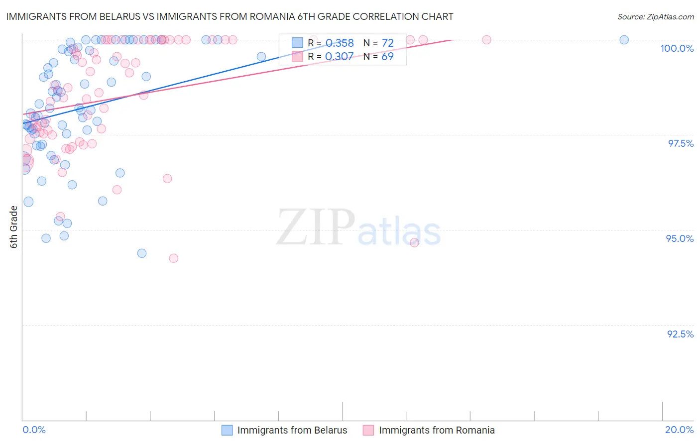 Immigrants from Belarus vs Immigrants from Romania 6th Grade