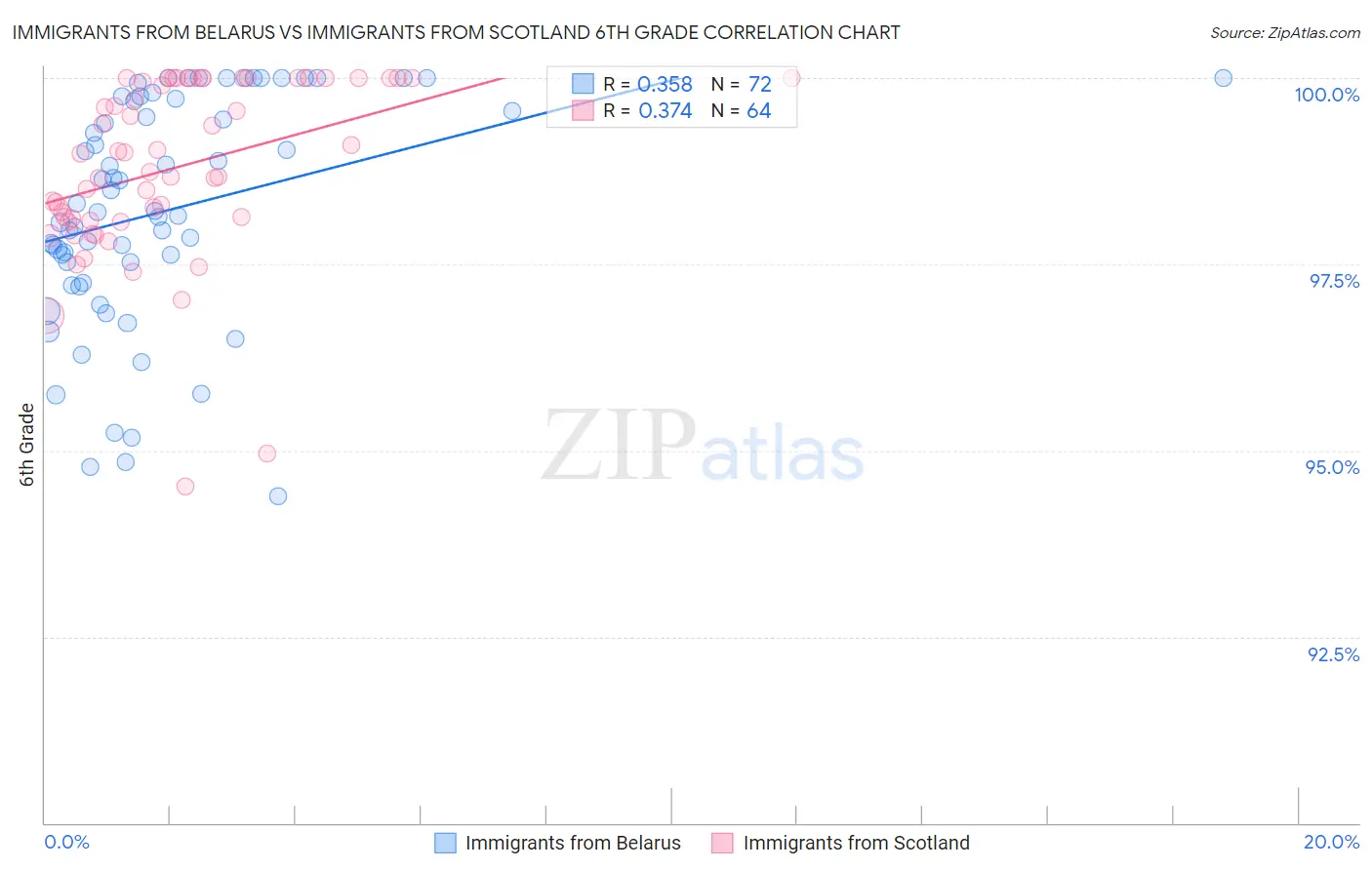 Immigrants from Belarus vs Immigrants from Scotland 6th Grade
