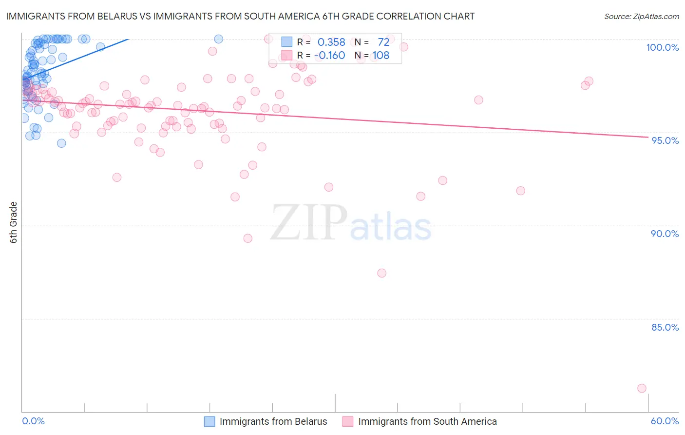 Immigrants from Belarus vs Immigrants from South America 6th Grade