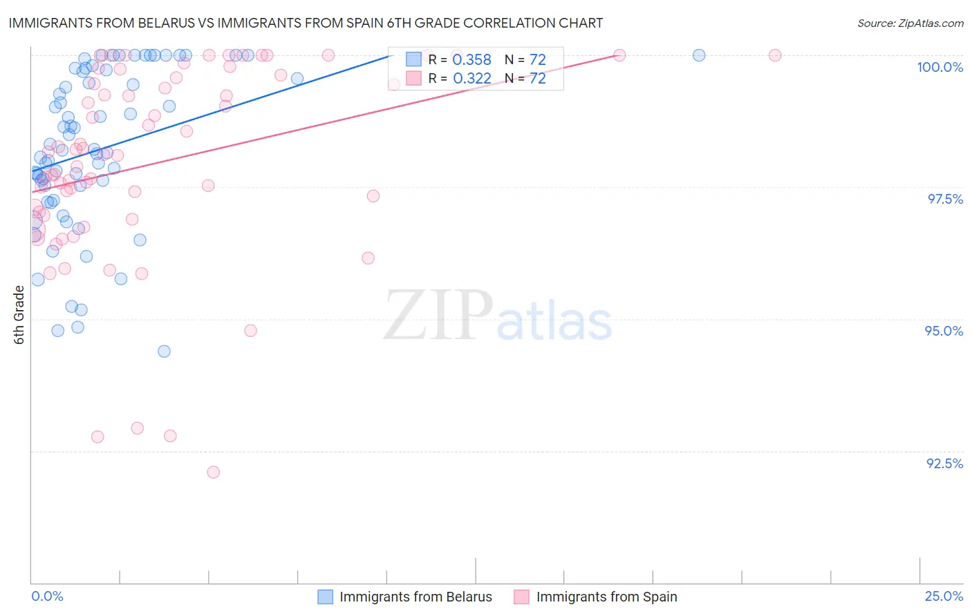 Immigrants from Belarus vs Immigrants from Spain 6th Grade