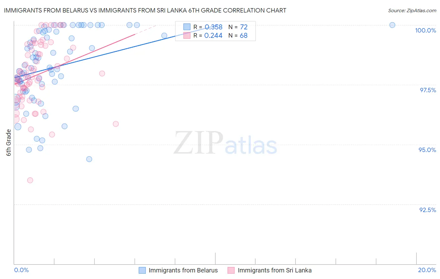 Immigrants from Belarus vs Immigrants from Sri Lanka 6th Grade